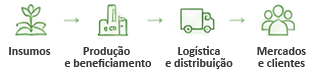 Insumos → Produção e beneficiamento → Logística e distribuição → Mercados e clientes