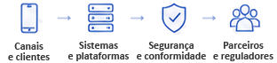 Canais e clientes → Sistemas e plataformas → Segurança e conformidade → Parceiros e reguladores